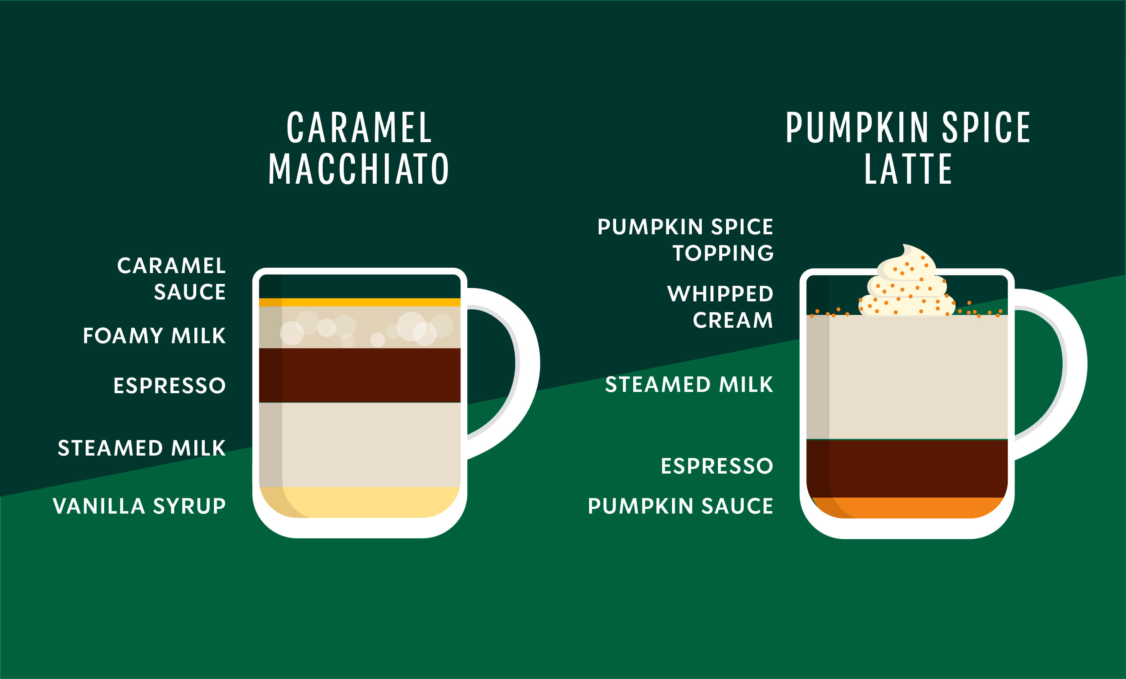 The Heart of Crafted Coffees Starbucks® Coffee at Home